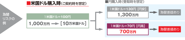 為替リスクの例図