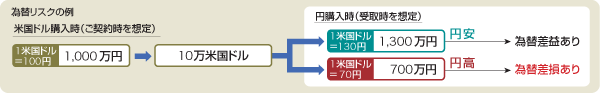 為替リスクの例図