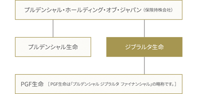 日本で生命保険事業を展開するプルデンシャル・グループ