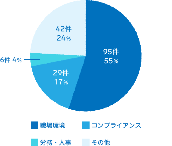 職場環境250件 73% コンプライアンス60件 18% 労務・人事32件 9%