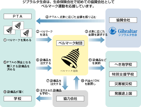 ベルマーク運動 ジブラルタ生命保険