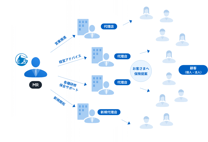 図：大きな影響力をもつB to B to Cのコンサルティング職