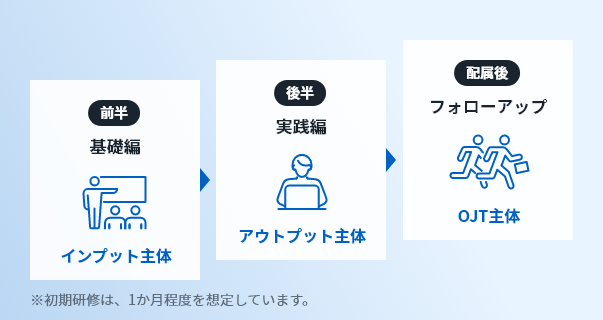 図：未経験者向けの初期研修