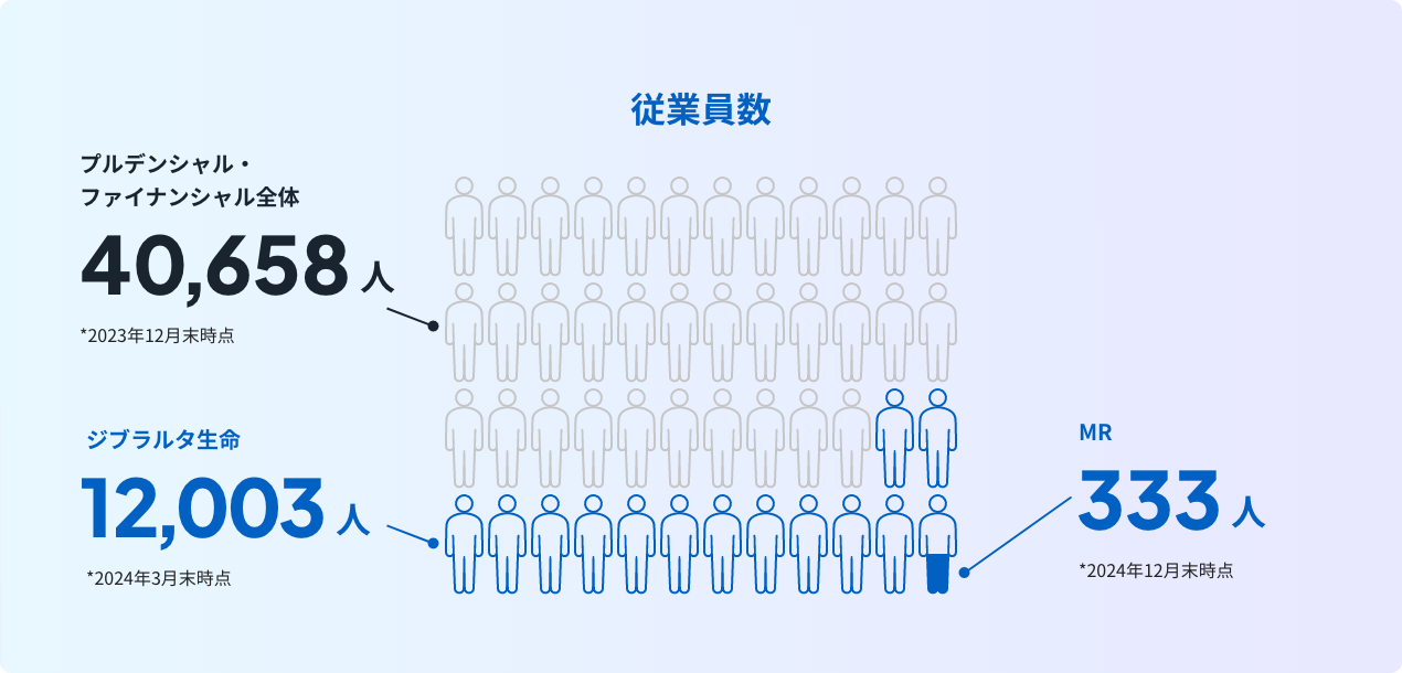 従業員数 プルデンシャル・ファイナンシャル全体39,854人 *2022年12月末時点 ジブラルタ生命11,924人 *2023年3月末時点 MR373人 *2023年12月未時点