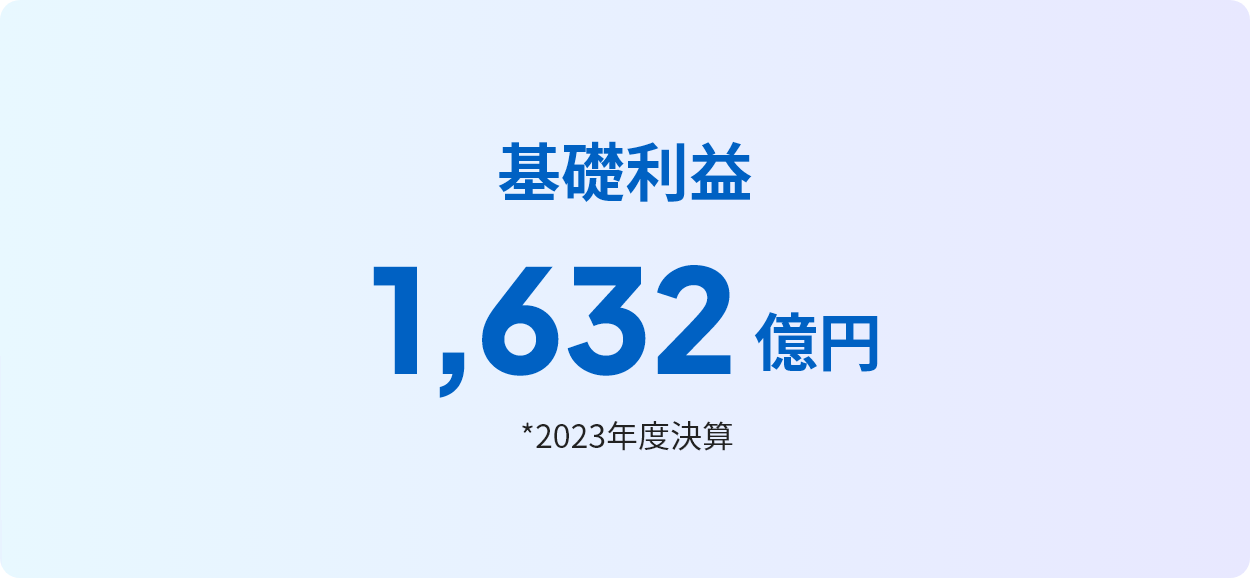 基礎利益 1,605億円 *2022年度決算