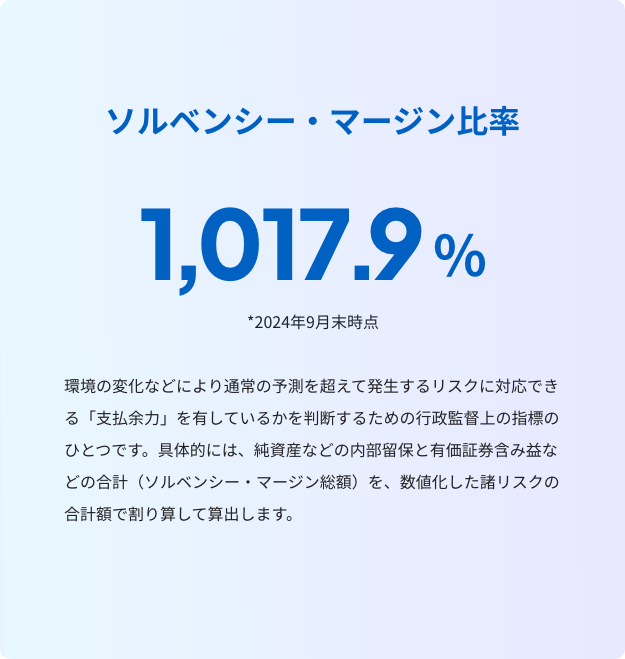 ソルベンシー・マージン比率 862.4% *2023年9月末時点 環境の変化などにより通常の予測を超えて発生するリスクに対応できる「支払余力」を有しているかを判断するための行政監督上の指標のひとつです。具体的には、純資産などの内部留保と有価証券含み益などの合計（ソルベンシー・マージン総額）を、数値化した諸リスクの合計額で割り算して算出します。