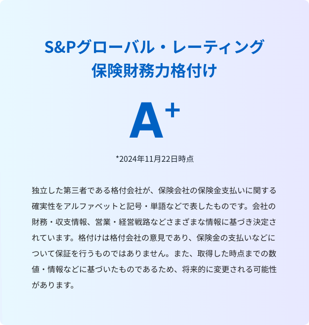 S&Pグローバル・レーティング保険財務力格付 A+ *2023年11月22日時点 独立した第三者である格付会社が、保険会社の保険金支払いに関する確実性をアルファベットと記号・単語などで表したものです。会社の財務・収支情報、営業・経営戦路などさまざまな情報に基づき決定されています。格付けは格付会社の意見であり、保険金の支払いなどについて保証を行うものではありません。また、取得した時点までの数値・情報などに基づいたものであるため、将来的に変更される可能性があります。