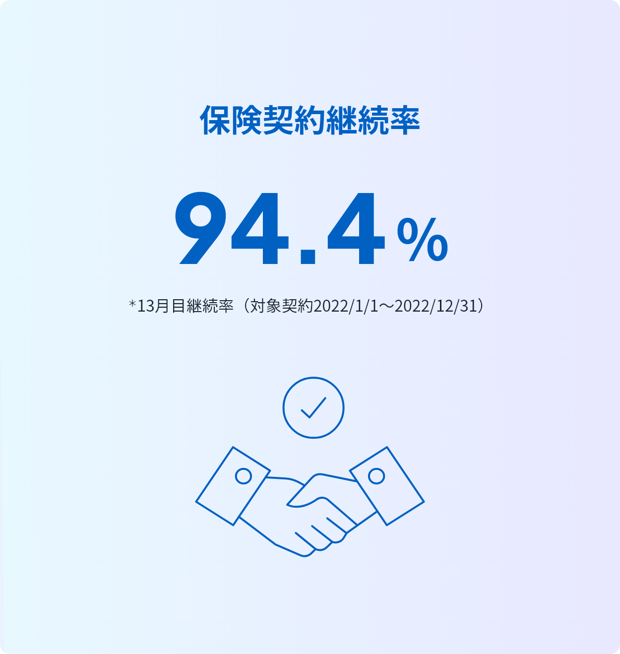 保険契約継続率 94.6% *13月目継続率（対象契約2021/1/1〜2021/12/31）