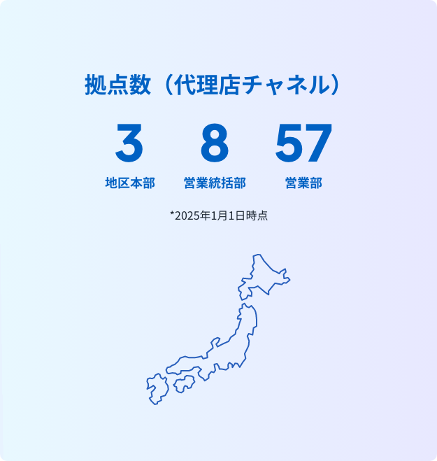 拠点数（代理店チャネル） 3地区本部 8営業統括部 57営業部 *2024年1月1日時点