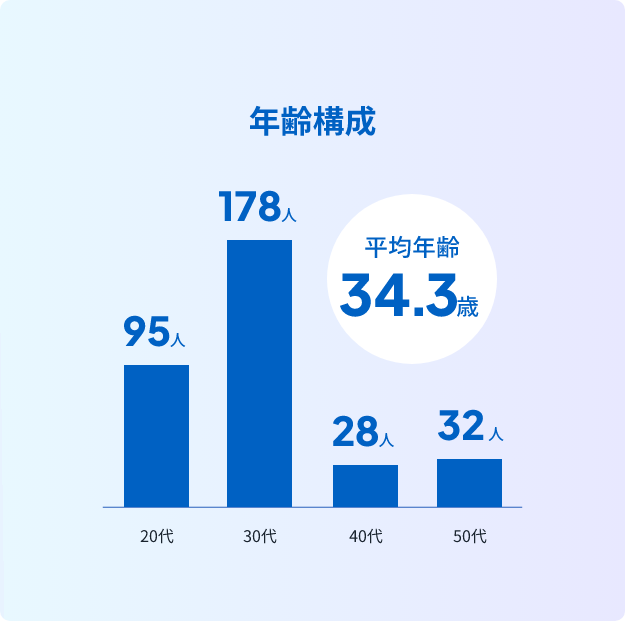 年齢構成 平均年齢33.9歳