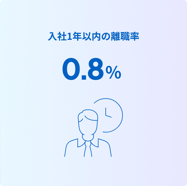 入社1年以内の離職率 1.8%