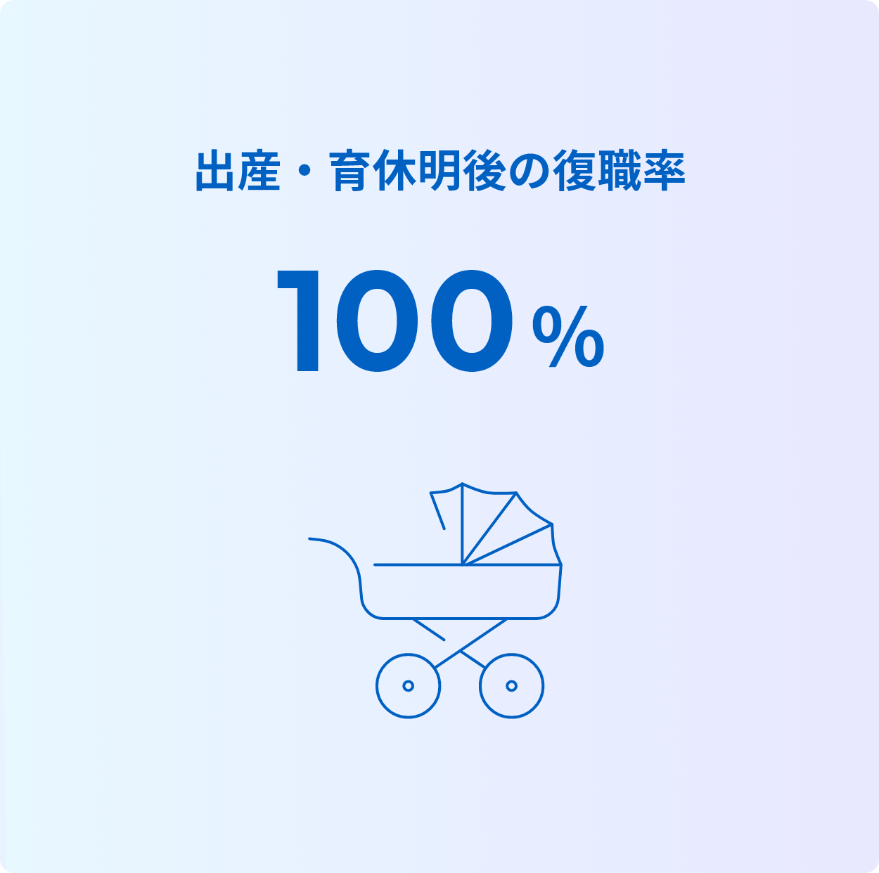 出産・育休明後の復職率 100%