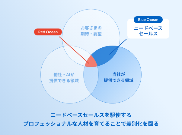 ニードベースセールスを駆使するプロフェッショナルな人材を育てることで差別化を図る