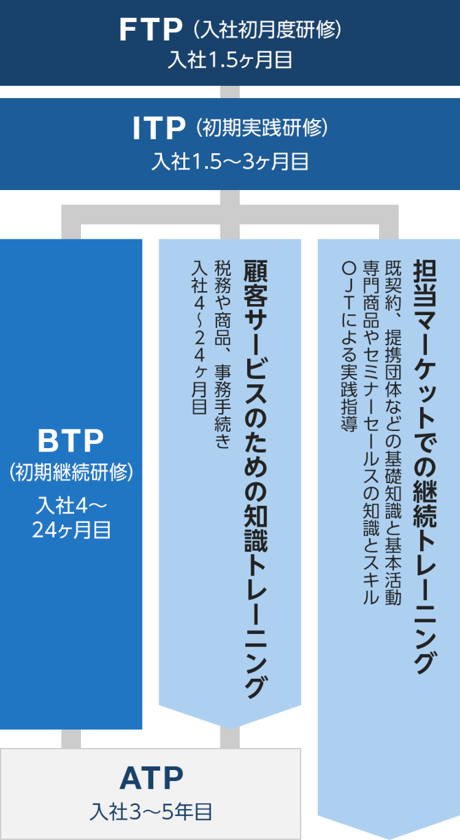 育成プログラム
