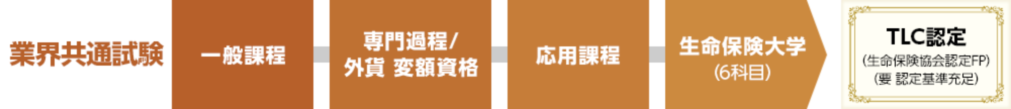 業界共通試験