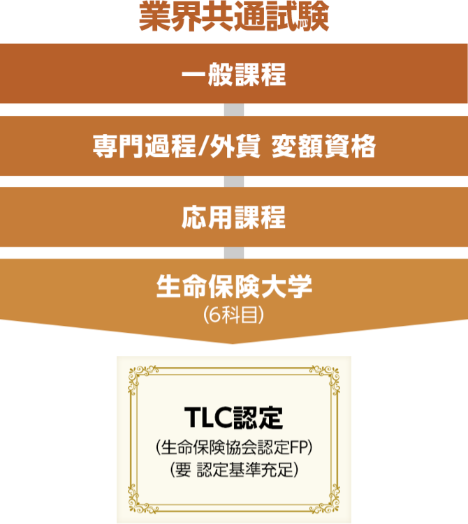 業界共通試験