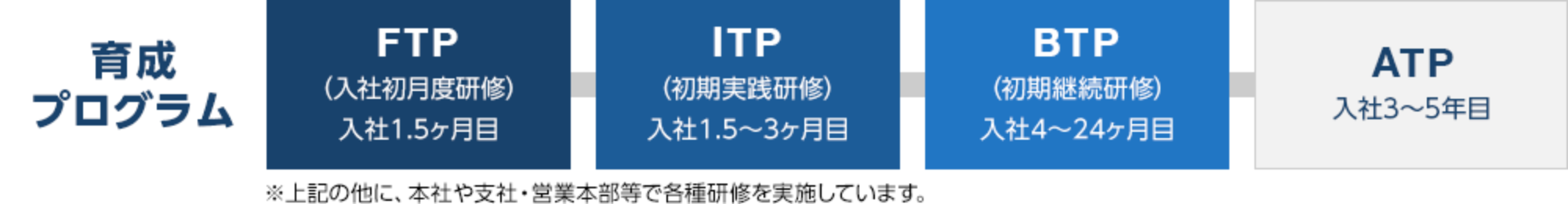 育成プログラム