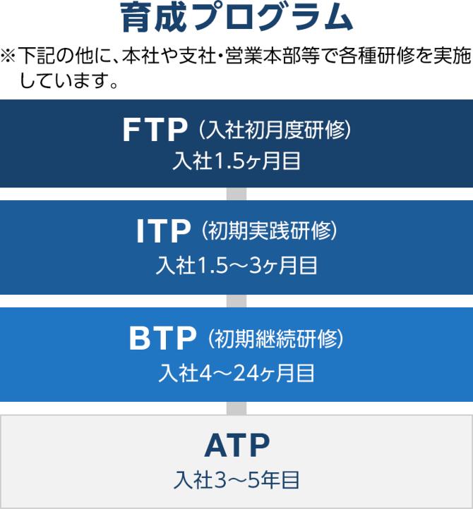 育成プログラム