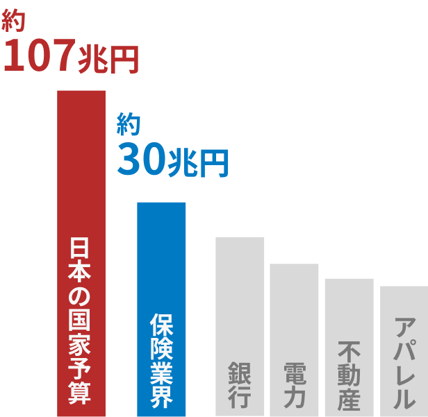 保険業界を知る｜ジブラルタ生命｜新卒採用総合サイト