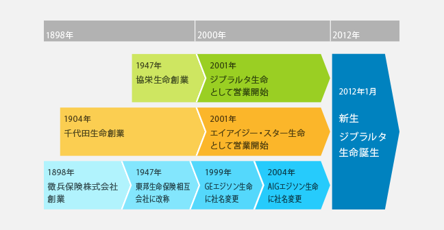 ジブラルタ 生命 やばい