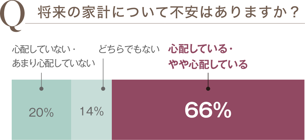 Q 将来の家計について不安はありますか？