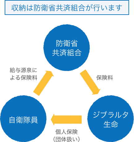 収納は防衛省共済組合が行います