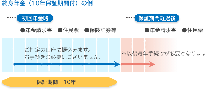 終身年金（10年保証期間付）の例