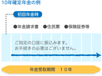 10年確定年金の例