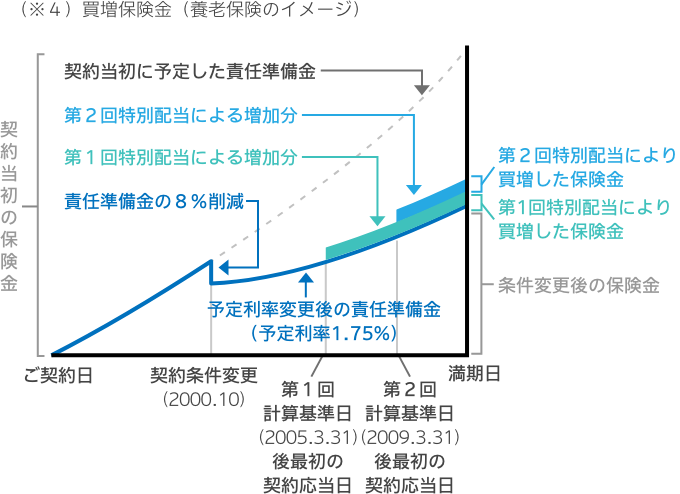 図：養老保険のイメージ