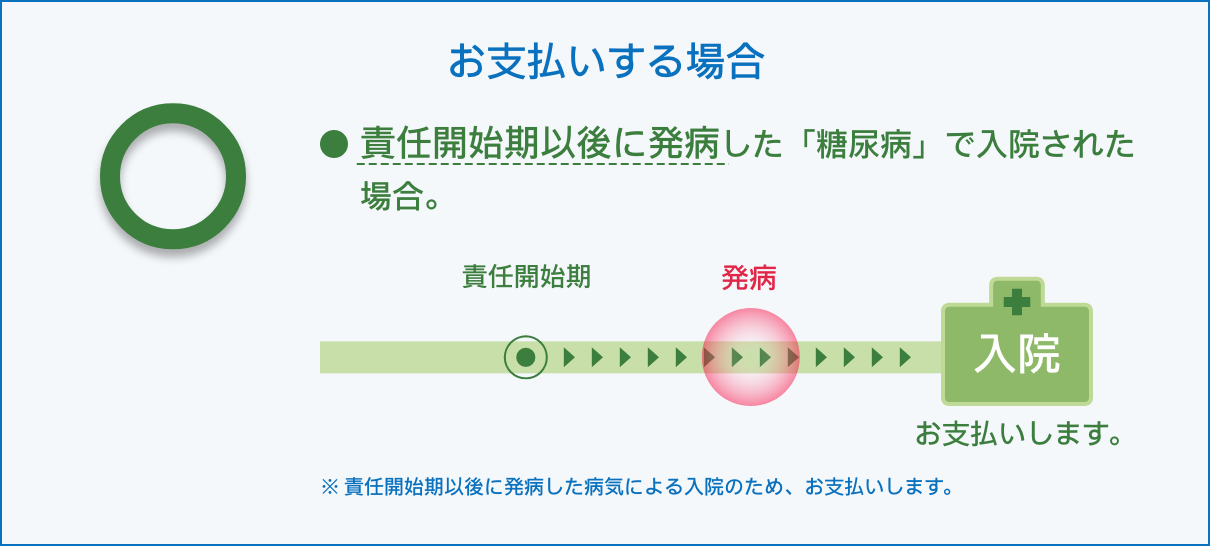 お支払いする場合の例