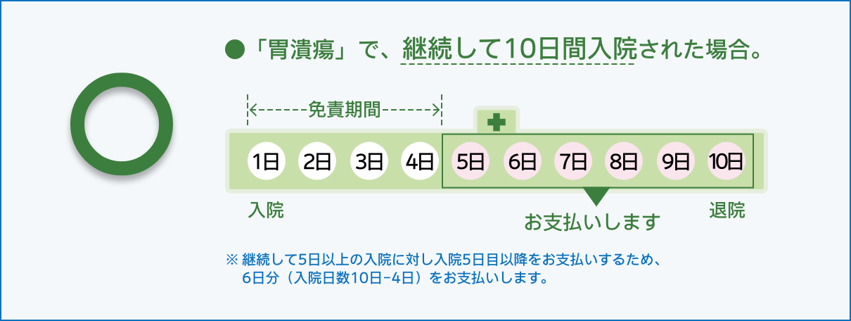 お支払いする場合の例